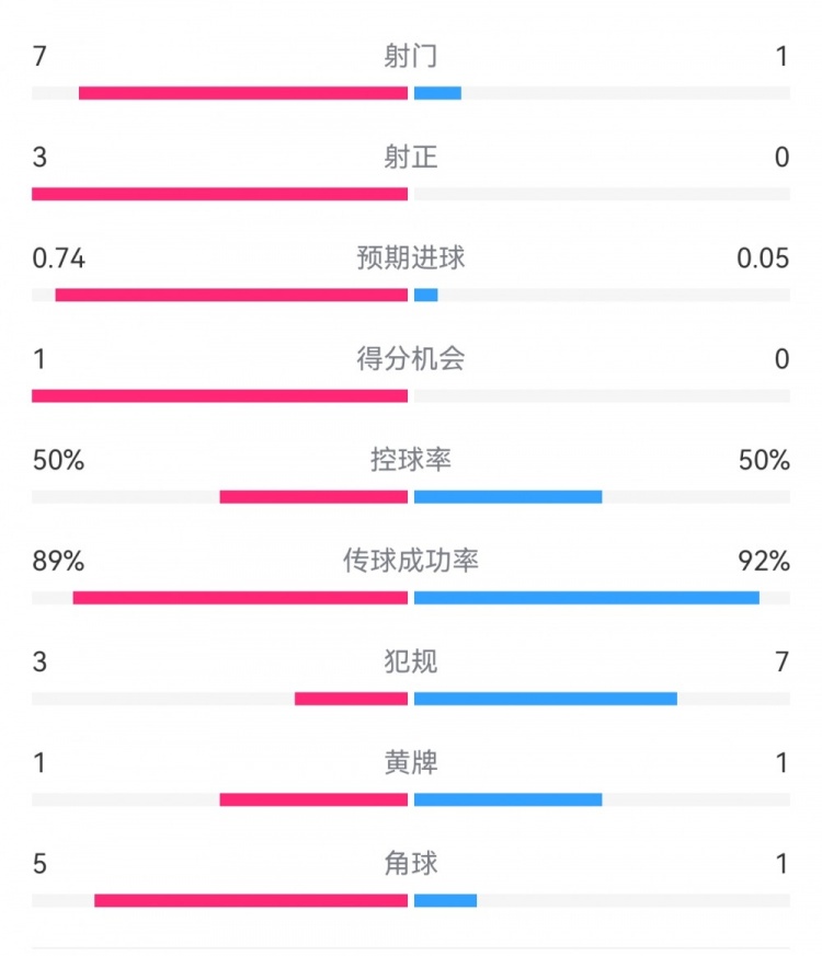 皇马2-0曼城半场数据：皇马7射3正，曼城仅1射0正，控球率五五开